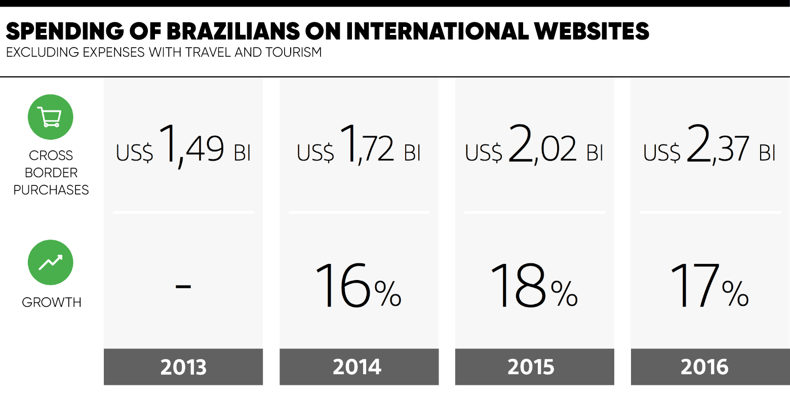 spending-of-brazilians-in-international-websites.png spending-of-brazilians-in-international-websites.png