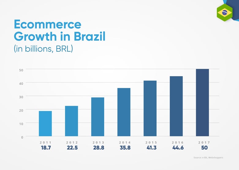a study on the growth of e commerce a study on the growth of e commerce