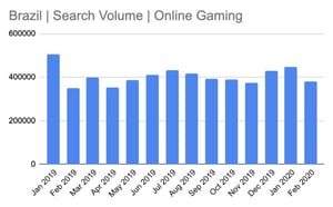 brazil search volume online gaming