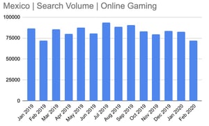 mexico search volume online gaming