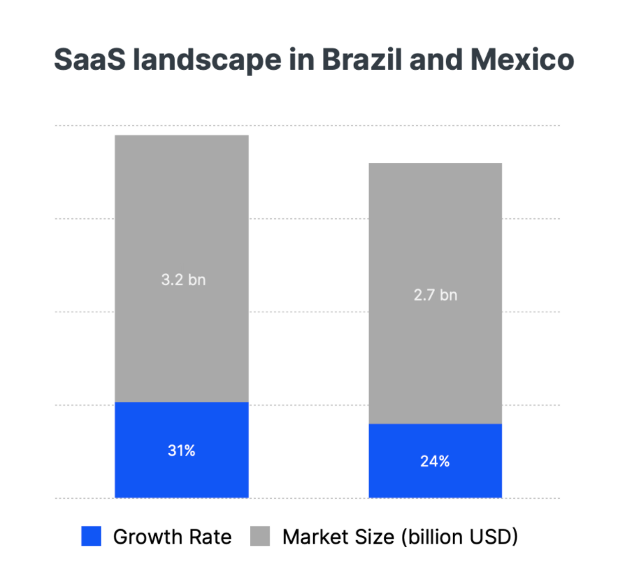 saas-landscape-br-mx-2021