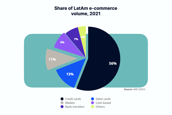 share-latam-ecomm-volume