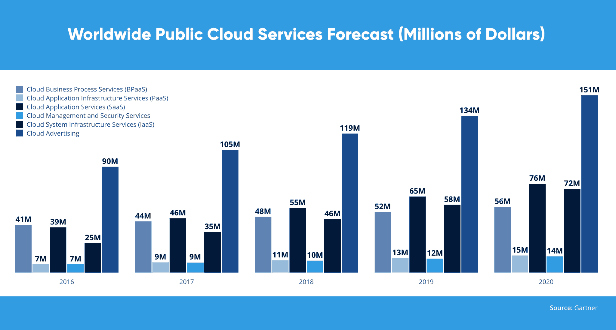 Worldwide Public Cloud Services Forecast (Millions of Dollars)