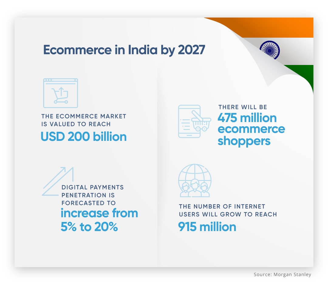 India-The Global Giant Leading e-commerce Spending