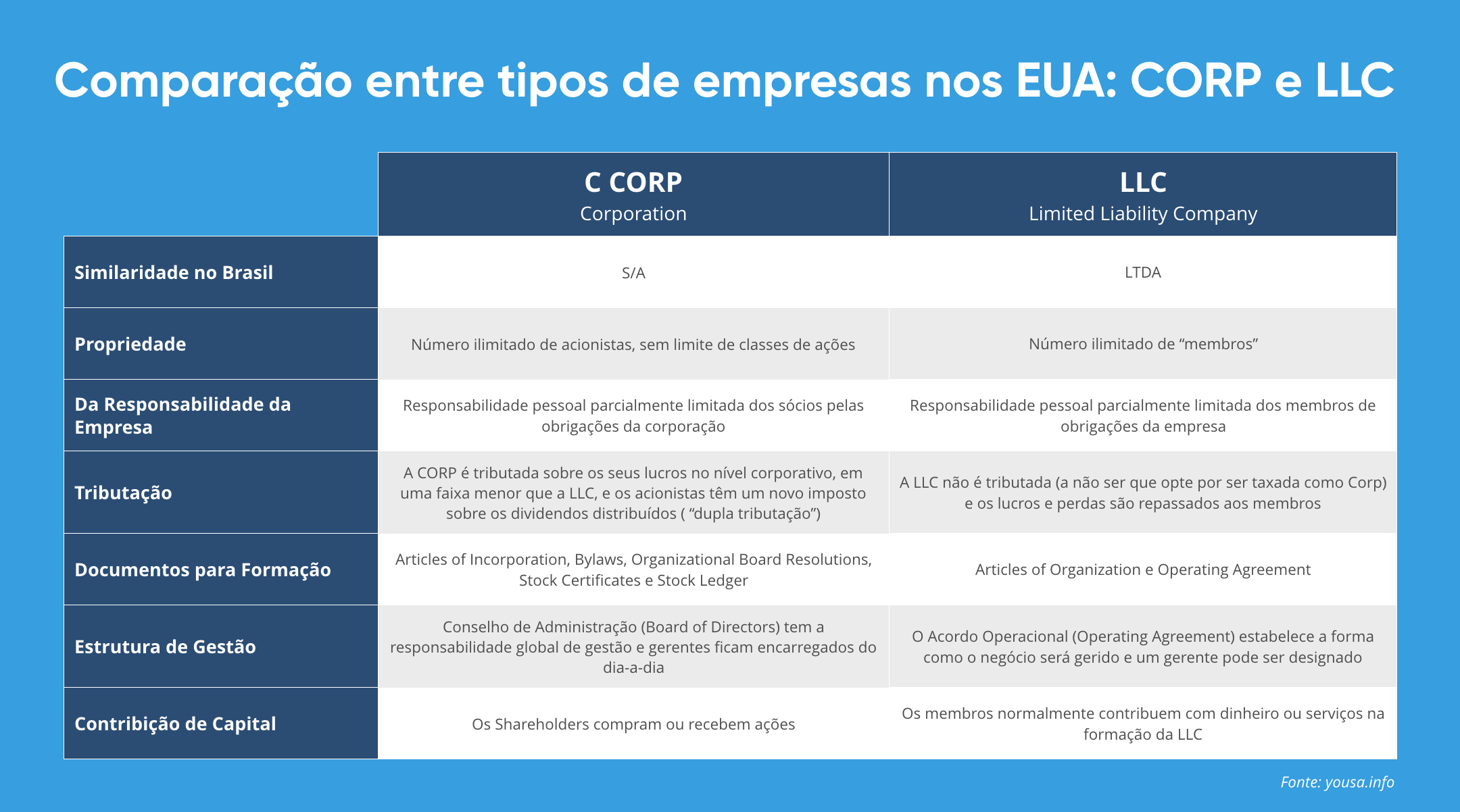 Comparacao entre tipos de empresas nos EUA CORP e LLC