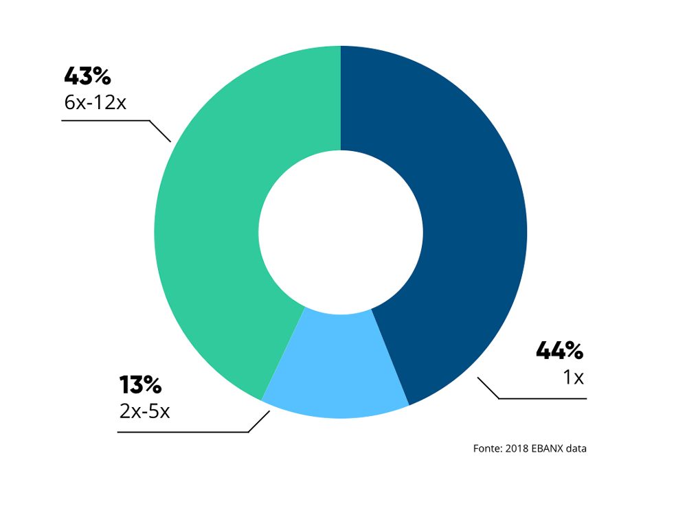 Why do brazilians love to pay with installments?