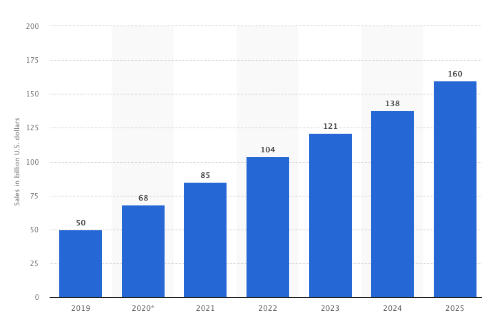 ecommerce growth