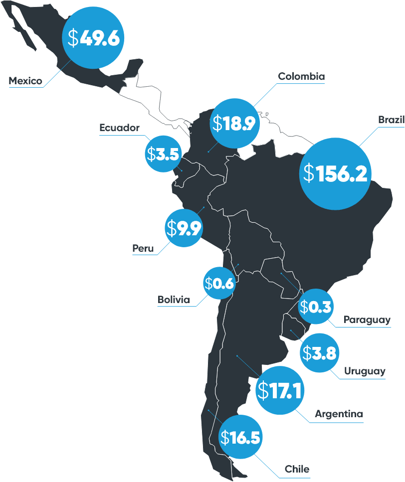 Latam Markets