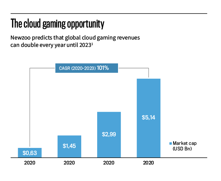 The cloud gaming opportunity